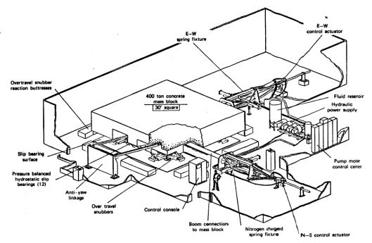 OFS - Tuned Mass Citicorp