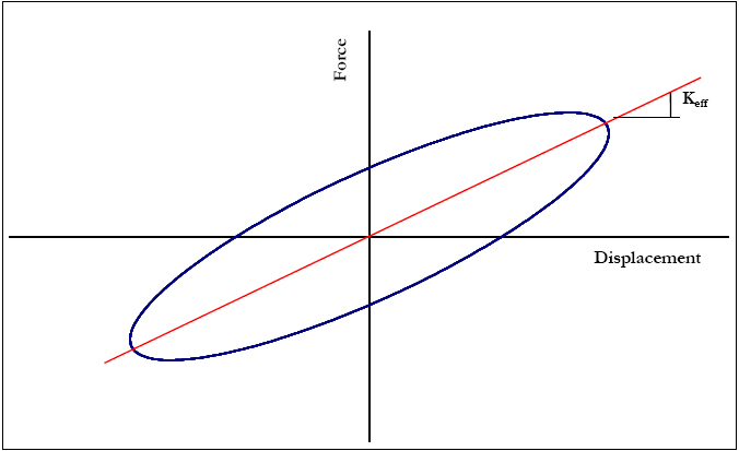 OFS - Viscoelastic